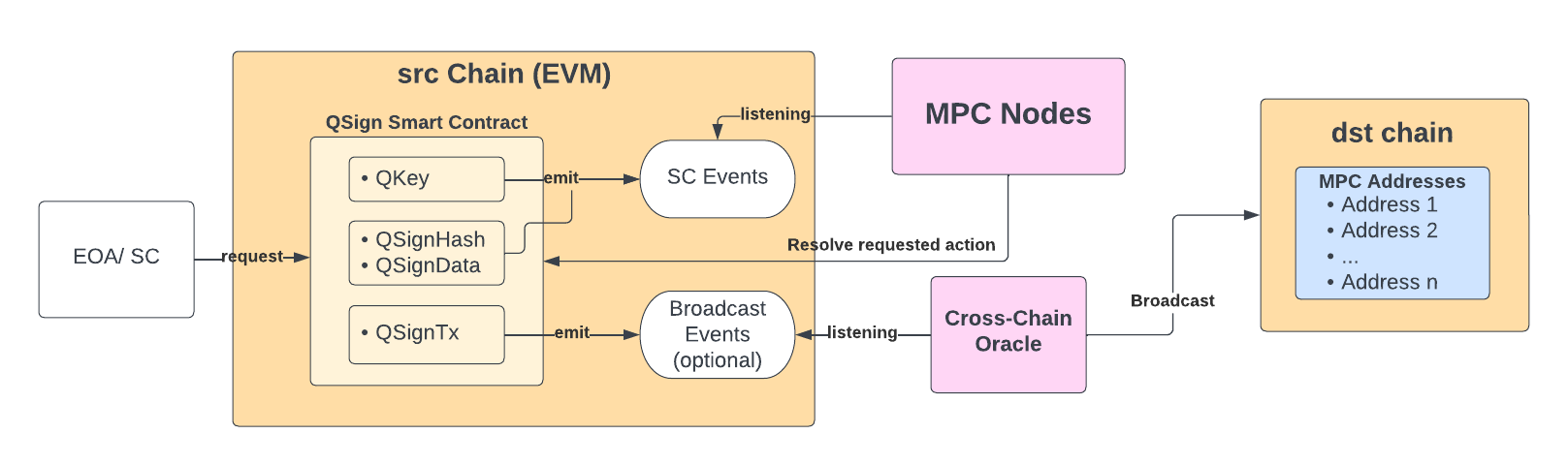 QSign Architecture